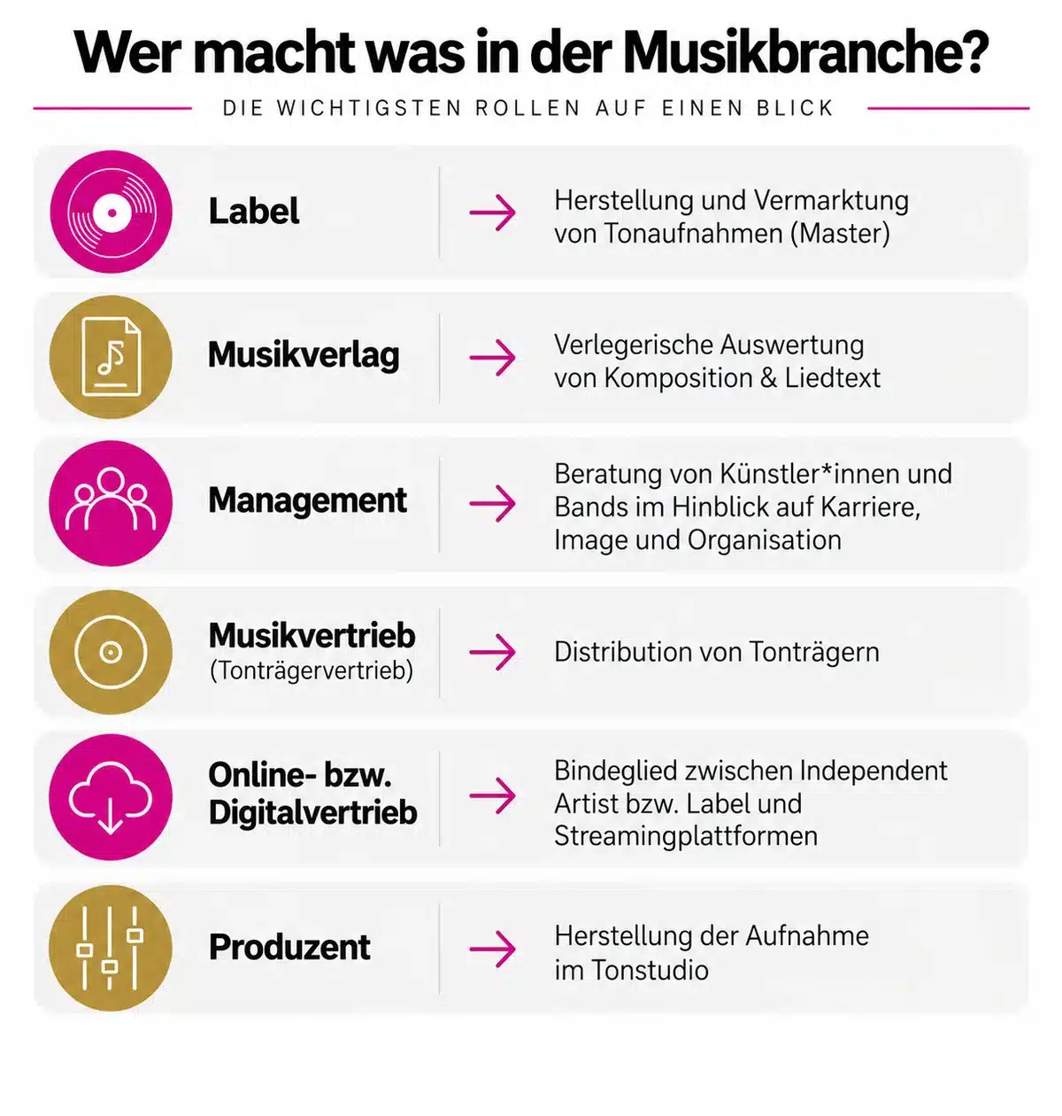 Infografik: Wer macht was in der Musikbranche – Label, Musikverlag, Management, Musikvertrieb, Digitalvertrieb und Produzent
